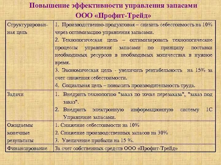 Эффективность управления запасами