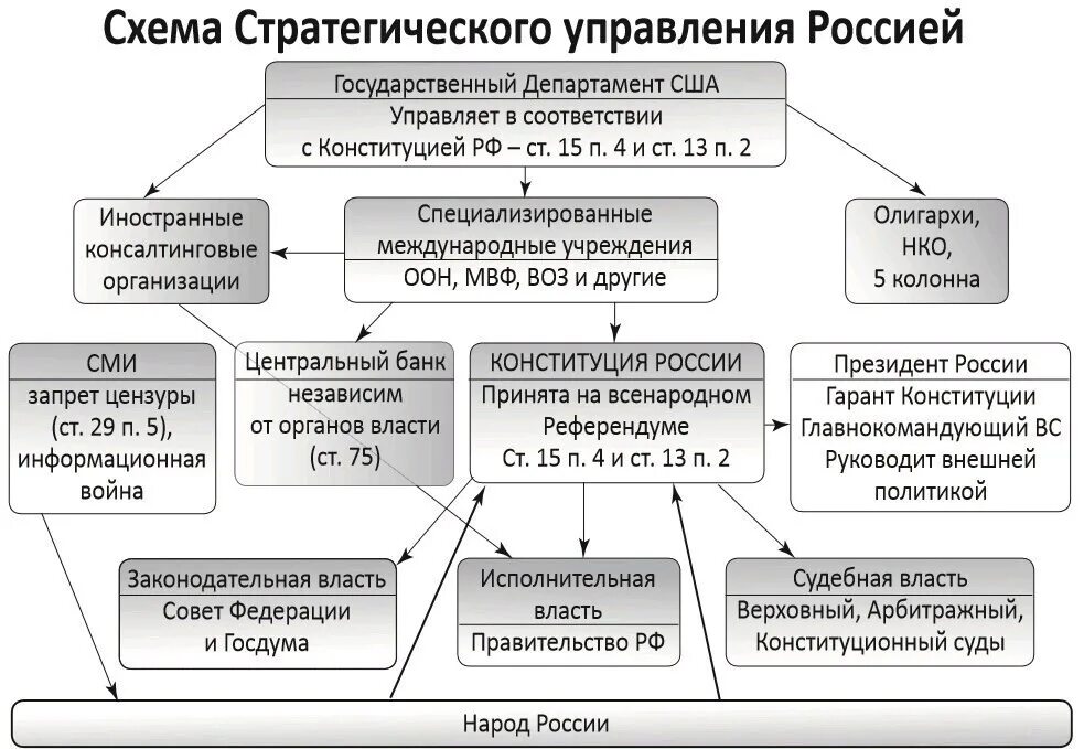 Схема стратегического управления Россией. Управление РФ. Схема гос управления США по Конституции. Структура гос власти США.