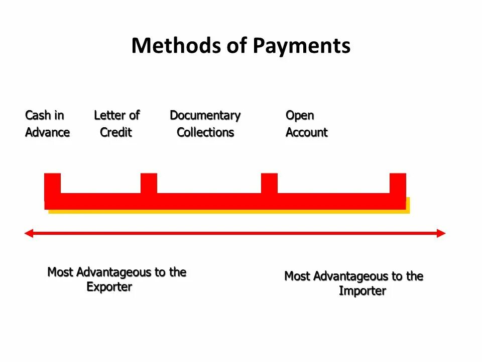 Paying methods. Payment method. Credit payment methods. Which are the credit payment methods. Methods of payment in International trade.