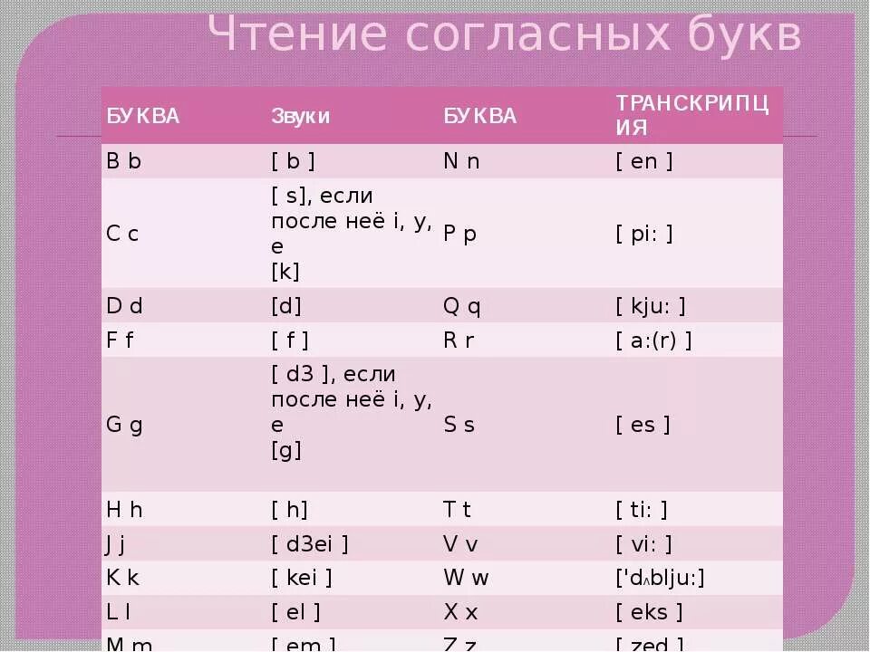 Правила чтения звуков. Правила чтения согласных и гласных букв в английском языке. Чтение согласных в английском. Правила чтения согласных. Чтение английских согласных букв.