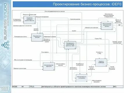 Структура управления процессом проектирования