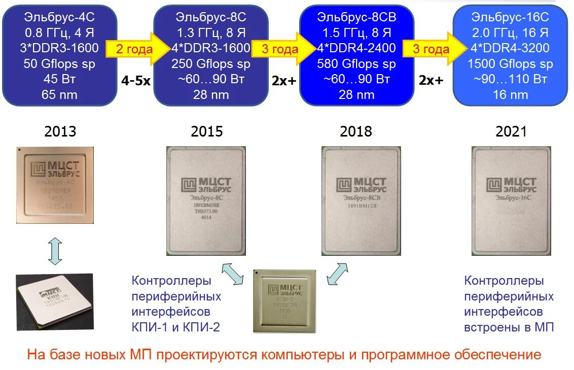 Процессоры эльбрус и байкал. Байкал-м процессор. Процессоры эльбрус и байкал. Процессоры эльбрус и байкал. Процессор байкал т1.