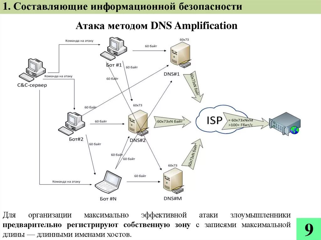 Сайт суда информационно телекоммуникационной сети интернет. Технологии защиты информации в телекоммуникационных сетях. Типы атак информационной безопасности. Основные виды сетевых атак. Схема системы информационной безопасности.