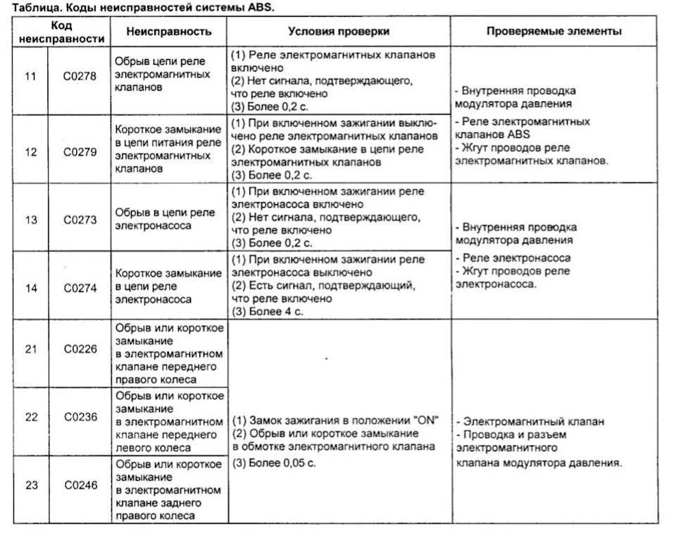 Коды неисправности абс