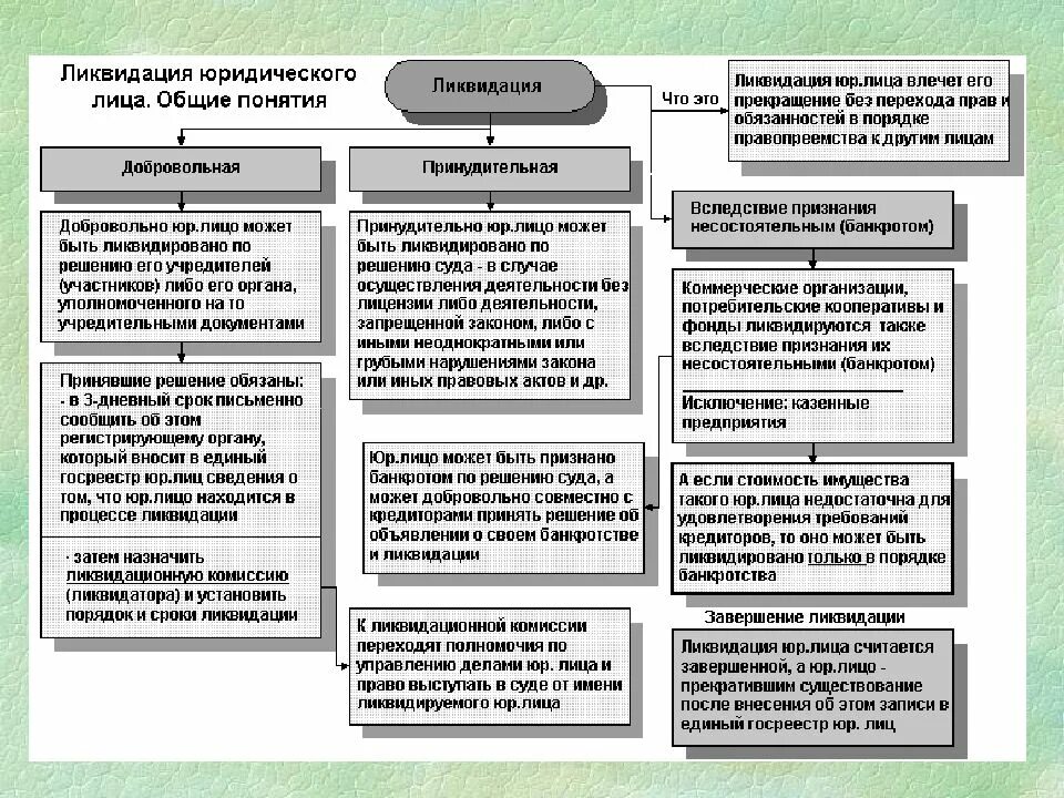 Этапы ликвидации юридического лица схема. Порядок реорганизации коммерческих организаций схема. Алгоритм действий при ликвидации юридического лица схема. Схема реорганизация и ликвидация юридических лиц.. Прекращение управления имуществом