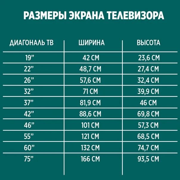 Диагональ экрана соотношение. Размеры телевизоров в дюймах и сантиметрах таблица. Дюймы телевизора в сантиметры таблица и ширина. Диагональ ТВ В сантиметрах таблица ширина. Таблица размеров экрана телевизора в зависимости от диагонали.