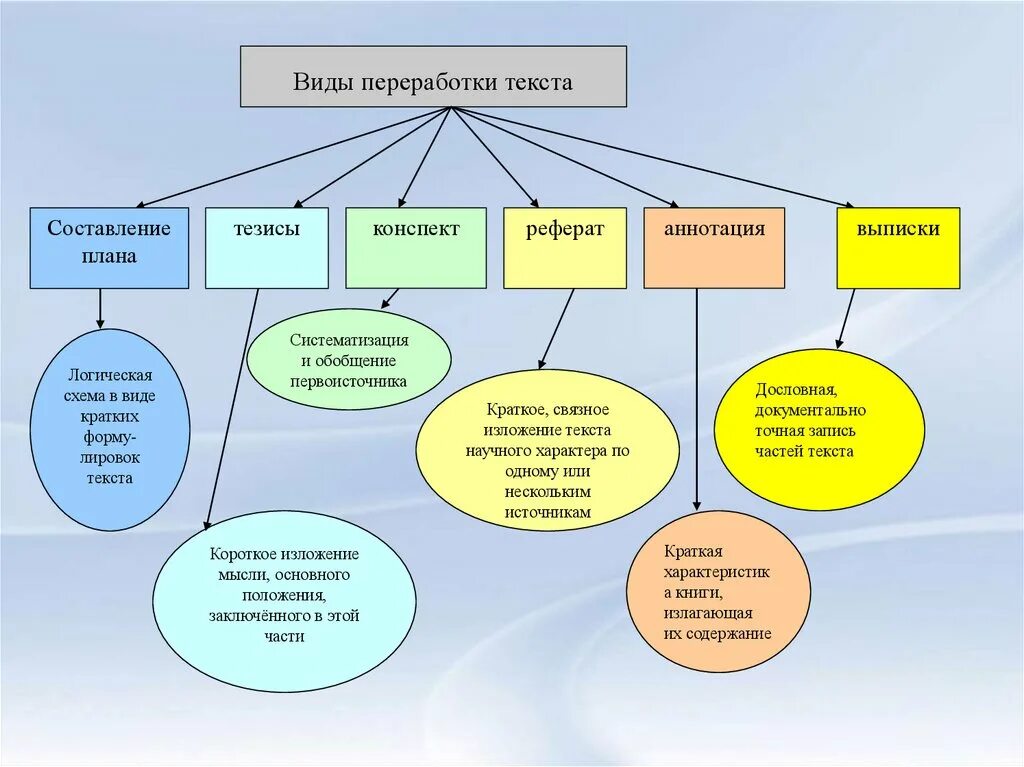 Виды информационной переработки текста. Основные способы информационной переработки текста. Виды преобразования текста. Способы переработки текста. Урок тезисы конспект