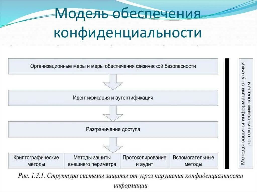 Электронной почте конфиденциальной информации. Обеспечение конфиденциальности информации. способы обеспечения конфиденциальности. меры по обеспечению конфиденциальности информации. методов обеспечивают конфиденциальность информации.