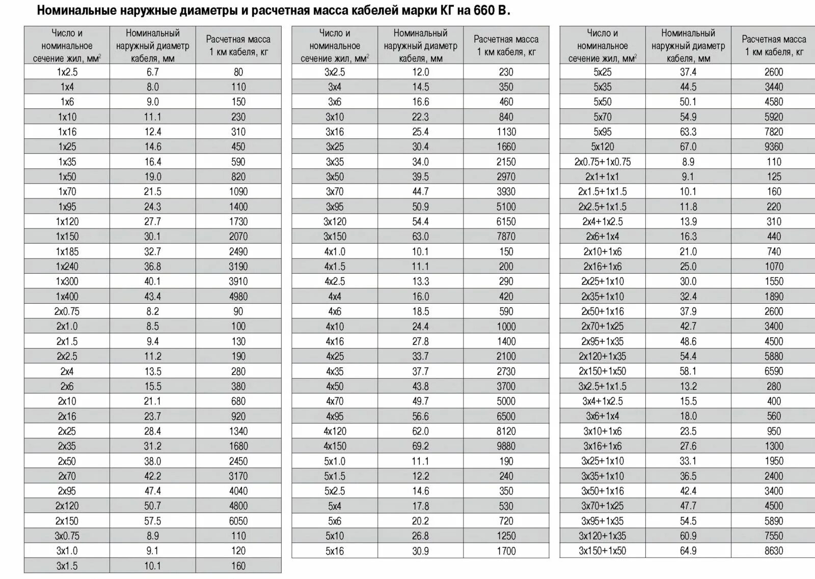 D4 диаметр. Кабель кг-ХЛ 1х35 наружный диаметр жилы. Кабель кг 25 мм2 диаметр кабеля. Кабель кг 4х2.5 диаметр наружный. Кабель 4х50 кг наружный диаметр кабеля.