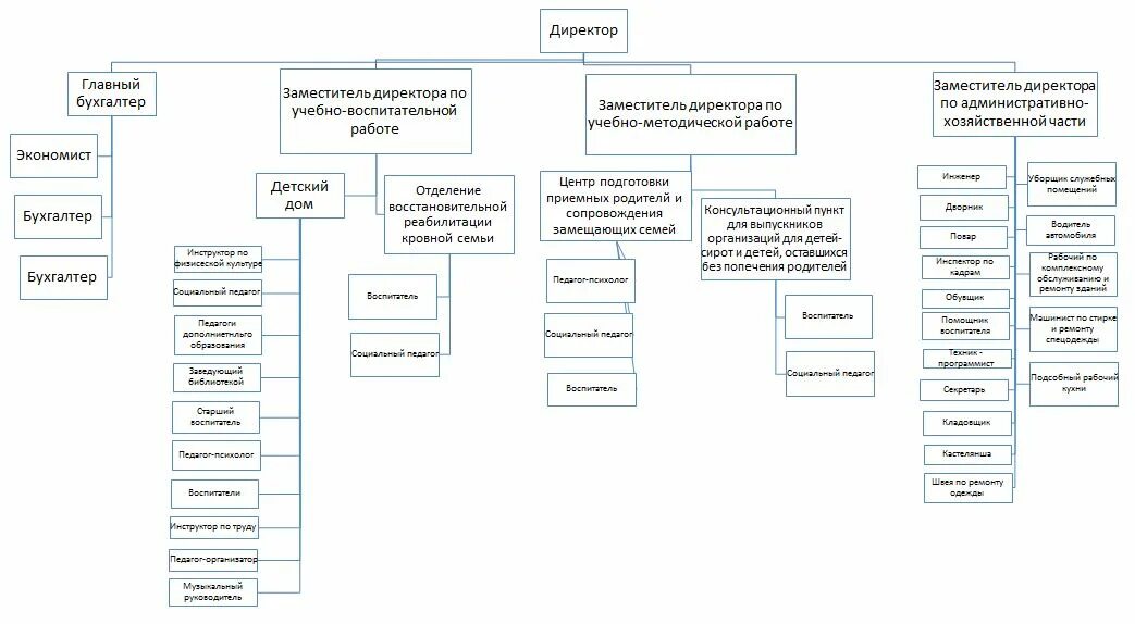 Структура АХЧ предприятия. Организационная структура предприятия с заместителем директора. Схема административно хозяйственного отдела. Структура компании начальник отдела схема. Заместители в государственном учреждении