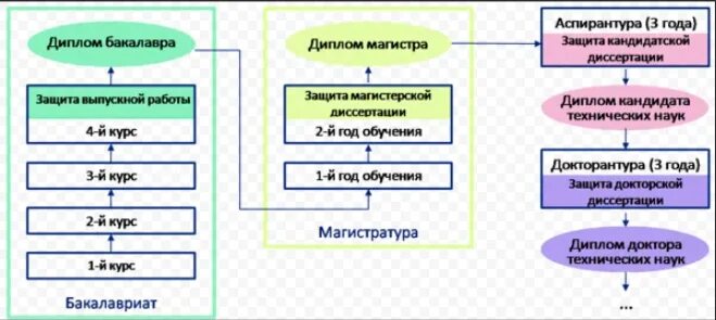 К какому образованию относится аспирантура. Бакалавр специалист Магистр аспирант. Ступени образования в России бакалавр Магистр. Бакалавр и Магистр аспирантура разница. Бакалавр Магистр аспирант специалитет.