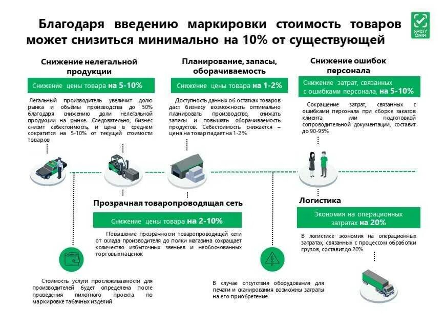 Схема маркировки товаров. Цифровая маркировка товаров. Процесс маркировки товара. Схема процесса маркировки товара.