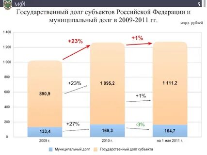 Долги субъектов