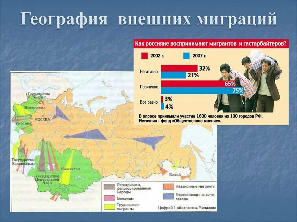 Миграции в россии география 8 класс. Внешняя миграция России карта. 10 Класс география международной миграции. Миграция населения в России география 8 класс карта. Миграция презентация.