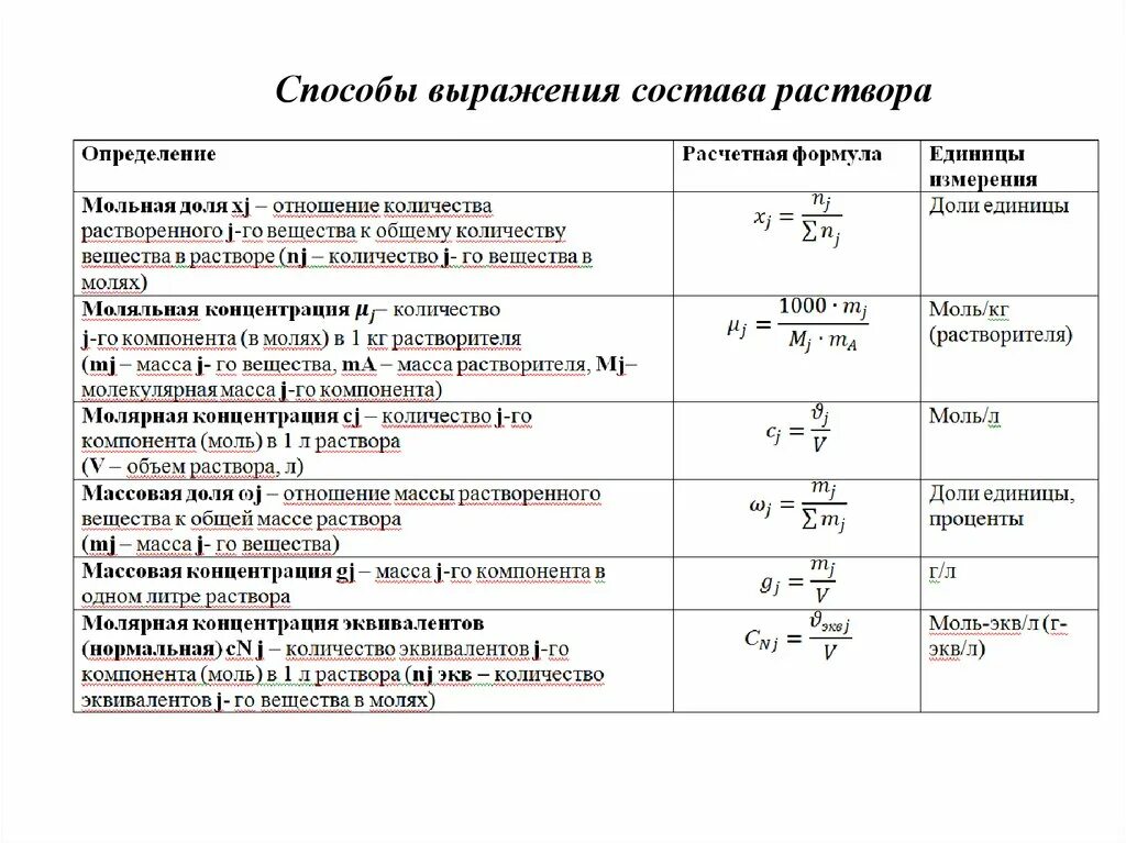 Типы концентраций веществ. Формулы по концентрации растворов. Способы выражения количественного состава растворов. Точные способы выражения концентрации растворов. Формула вычисления концентрации раствора.