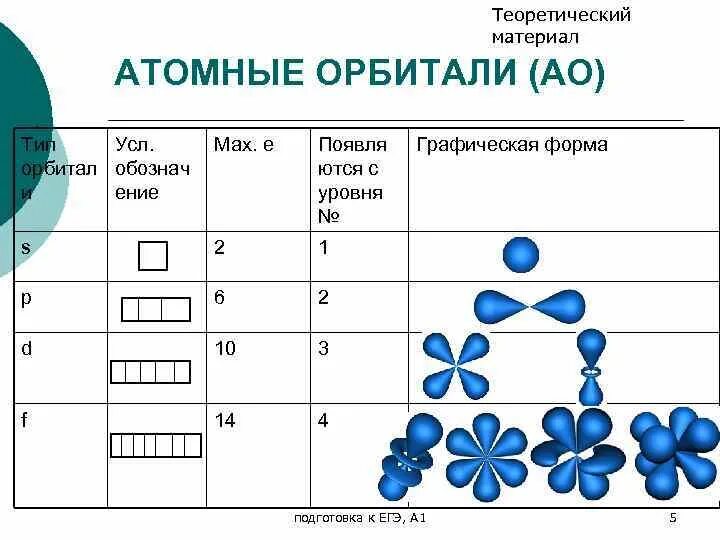 Элемент содержащий 9 электронов. Формы орбиталей s p d f. Типы орбиталей в химии. Строение атомных орбиталей. Строение атома p орбитали и s орбитали.