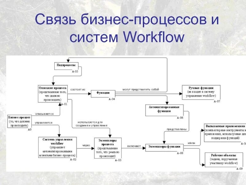 Связь процессов и функций. Взаимосвязь бизнес-процессов. свойства бизнес-процесса. связь между процессами в организации бизнес процесс. бизнес-процесс взаимосвязи между системами.