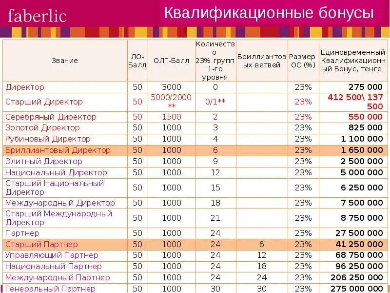 200 баллов яндекс плюс за подписку. Орифлэйм зарплата. Максимальное количество баллов. Aliexpress баллы. Примеры доходов.