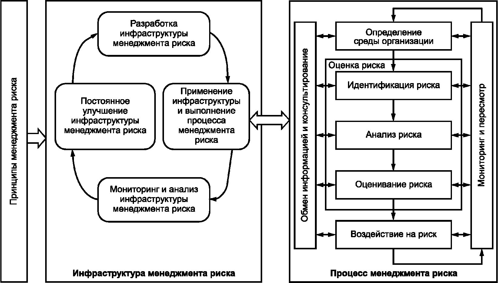 Риски управление инфраструктурой. Процесс риск-менеджмента схема. Инфраструктура менеджмента. Принципы управления рисками. Принципы менеджмента риска.