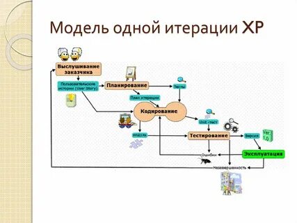 1 итерация