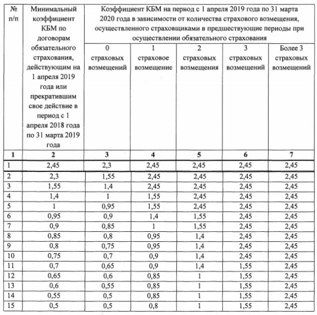 что такое коэффициент кбм в страховке осаго. коэффициент бонус-малус осаго 2020. минимальный кбм. минимальный кбм. кбм – коэффициент бонус-малус 1.
