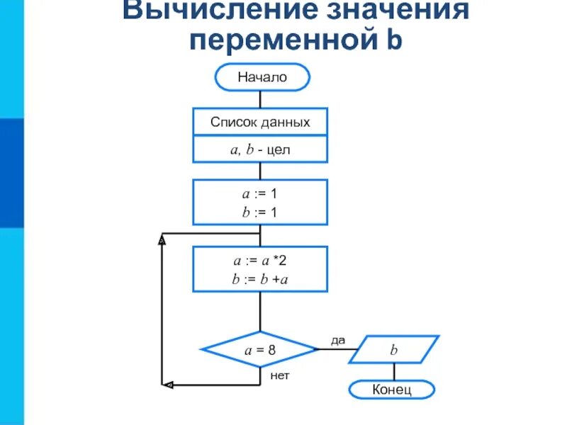 Информатика 8 класс босова основные алгоритмические конструкции. Аугометрическая конструкция. Информатика 8 класс босова основные алгоритмические конструкции. Аугометрическая конструкция. Алгоритмические конструкции информатика 8 класс.