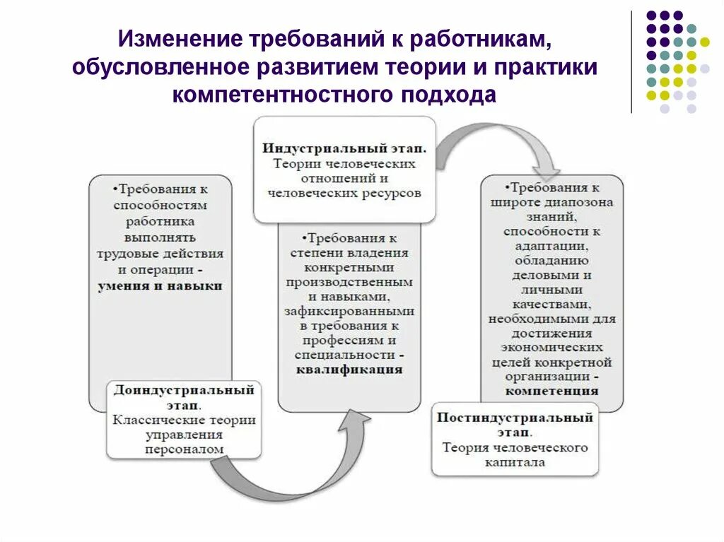 О изменении требований и правил. Компетентностный подход в управлении персоналом. Компетентностный подход требования.. Этапы становления в компетентностном подходе. Сущность компетентностного подхода в управлении персоналом.