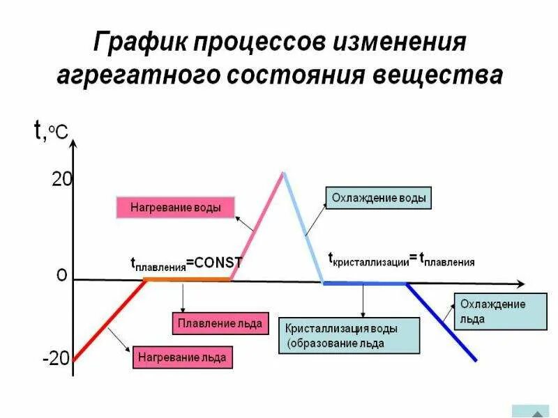 Процесс охлаждения вещества. Процессы изменения агрегатного состояния вещества. график изменения агрегатного состояния вещества. график процессов нагревание охлаждение. графики процессов изменения агрегатных состояний вещества.