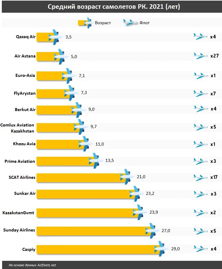 Рейтинг астана. Средний Возраст самолетов. Средний Возраст самолетов по авиакомпаниям. Возраст самолетов российских авиакомпаний.