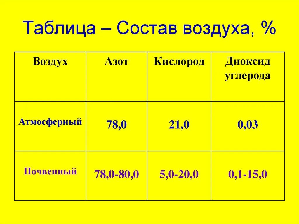 Состав атмосферного воздуха таблица. Химический состав воздуха таблица. Химический состав атмосферного воздуха таблица. Состав воздуха химия таблица.