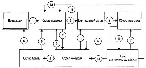 Движение изделий