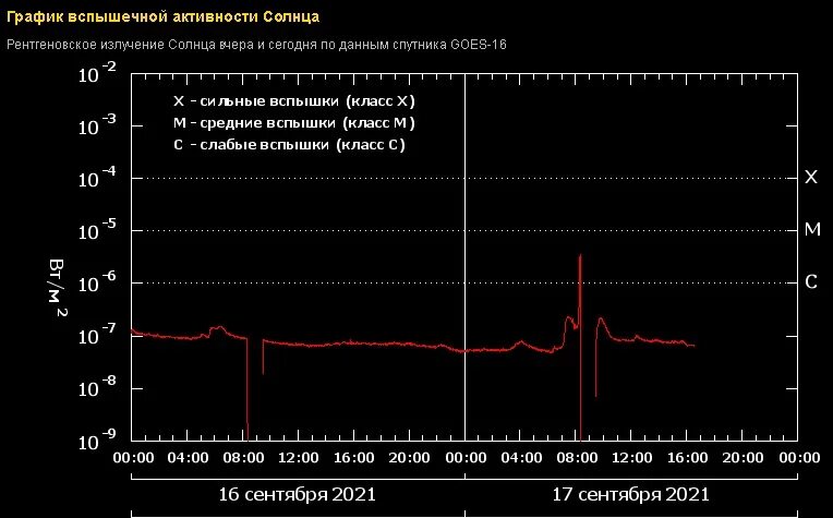 Спб магнитные бури февраль 2024 год. 18 Февраля магнитные бури. Магнитные бури в феврале 24. Геомагнитные возмущения. 21 Февраля магнитные бури.