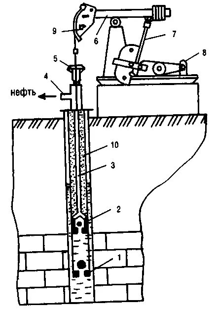 Схема добычи нефти с помощью штангового насоса. Схема штангового глубинного насоса. Штанговый насос для нефти схема. Схема УШГН нефтяной.