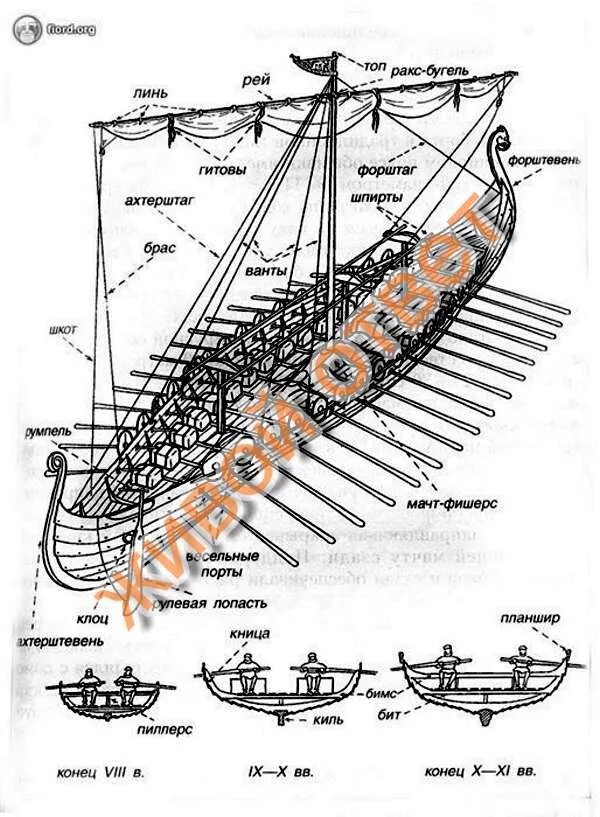 С каким океаном связан поход корабля викингов. Строение корабля викингов схема. Корабль викингов 6 класс строение. Схематический рисунок корабля викингов с подписями его. Схематический рисунок корабля викингов.