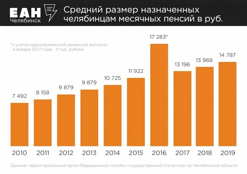 Население челябинской области на 2024 год. Средний месячный доход. Денежные доходы населения Челябинской области. Среднедушевые доходы в Новосибирске. Среднедушевой денежный доход в Москве за 2016 год по кварталам.