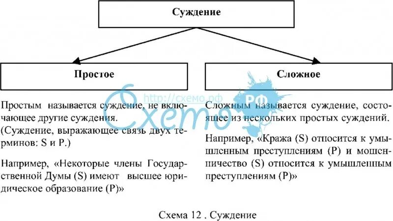 3 простые суждения. Простые суждения в логике схема. Простые и сложные суждения. Сложные суждения схемы. Сложные суждения в логике.