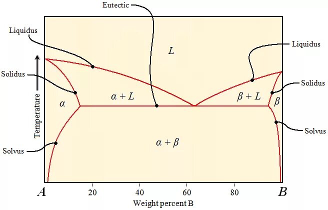 Ликвидус. Ликвидус. Диаграммы состояния линии ликвидус солидус. Правило рычага диаграмма состояния. Линия ликвидуса и солидуса.