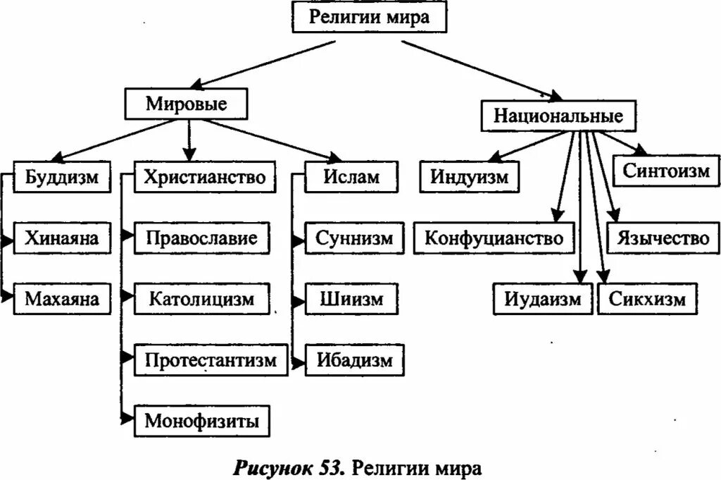 Классификация древние религии, мировые религии, национальные религии. Схема мировые религии ветви. Мировые религии и национальные религии таблица.