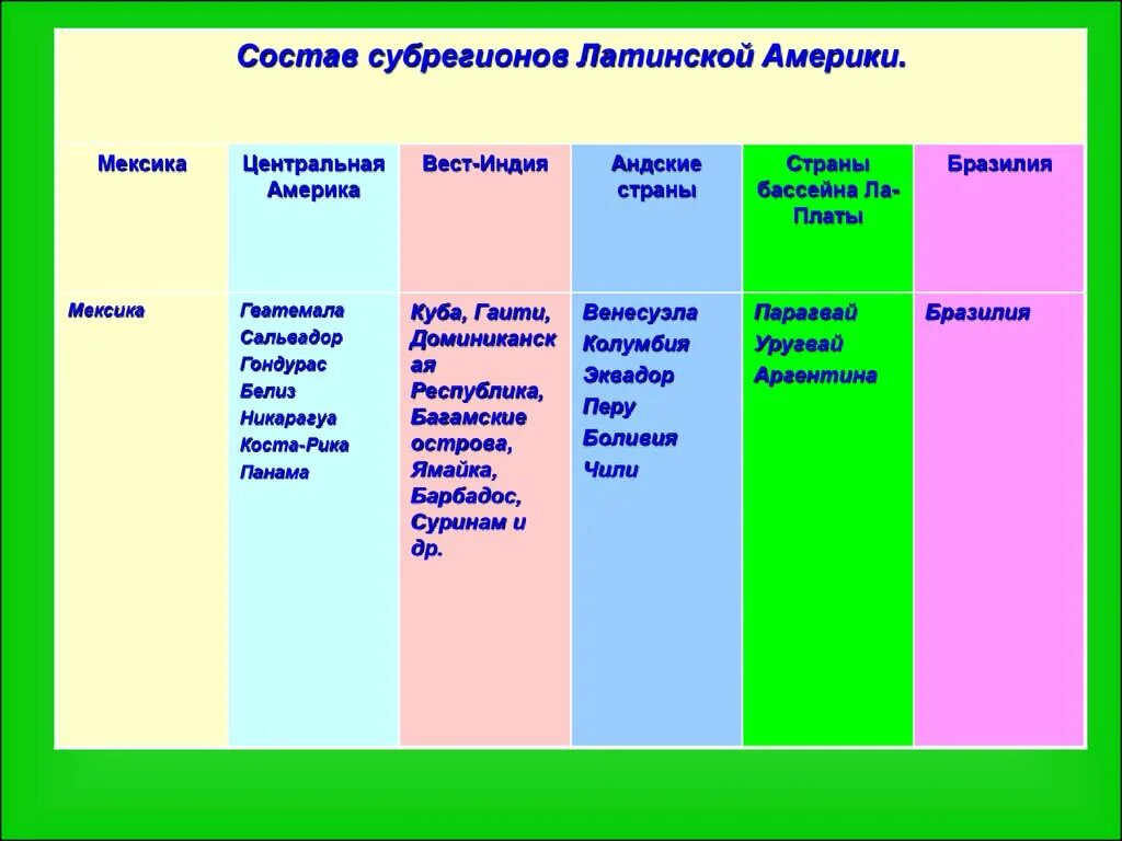 Сравнительная характеристика мексики и бразилии