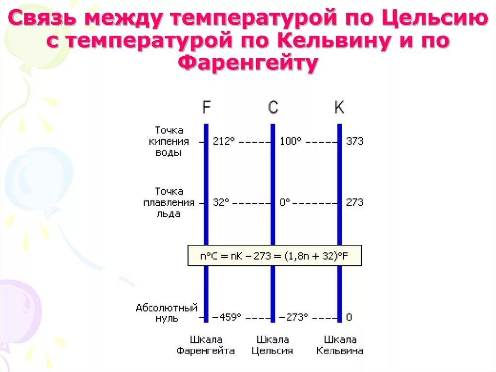 100 градусов по шкале кельвина. Температурные шкалы фаренгейт цельсий Кельвин. Температура по Цельсию и Фаренгейту разница. Кельвин фаренгейт цельсий разница. Разница шкалы Цельсия и Фаренгейта.