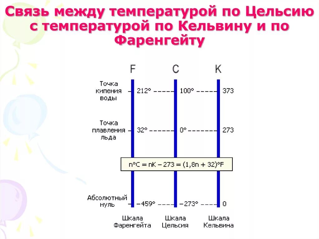 Градусы цельсия и фаренгейта разница. Температурные шкалы фаренгейт цельсий Кельвин. Температура по Цельсию и Фаренгейту разница. Фаренгейт цельсий Кельвин разница. Разница шкалы Цельсия и Фаренгейта.