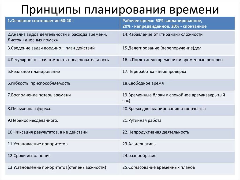 Организация рабочего дня директора. Принципы планирования рабочего дня. Принципы ежедневного планирования. Принципы планирования времени. План проведения рабочего дня.