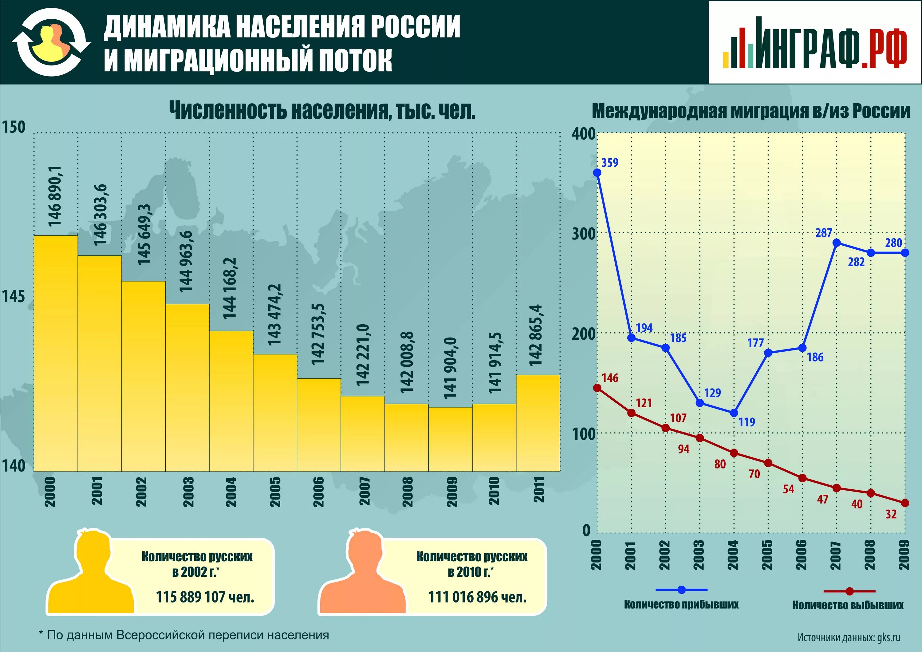 Сколько населения в российской. Динамика населения России по годам. Численность населения РФ по годам. Статистика численности населения. Динамика численности населения России по годам.