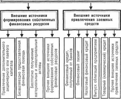 Перечислить источники финансовых ресурсов