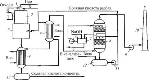 Схема соляной кислоты