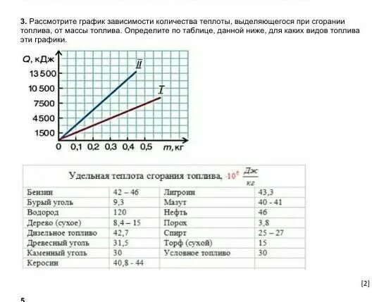 График зависимости количества теплоты. Зависимость количества теплоты при сгорании топлива от массы график. Удельная теплота сгорания топлива график. Зависимость количества теплоты от массы график.