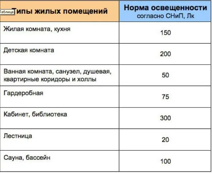 Норма освещенности жилого помещения в люксах. Как рассчитать Люксы освещения. Нормы освещения для жилых помещений Вт/м2. Нормы освещенности помещений в квартире.