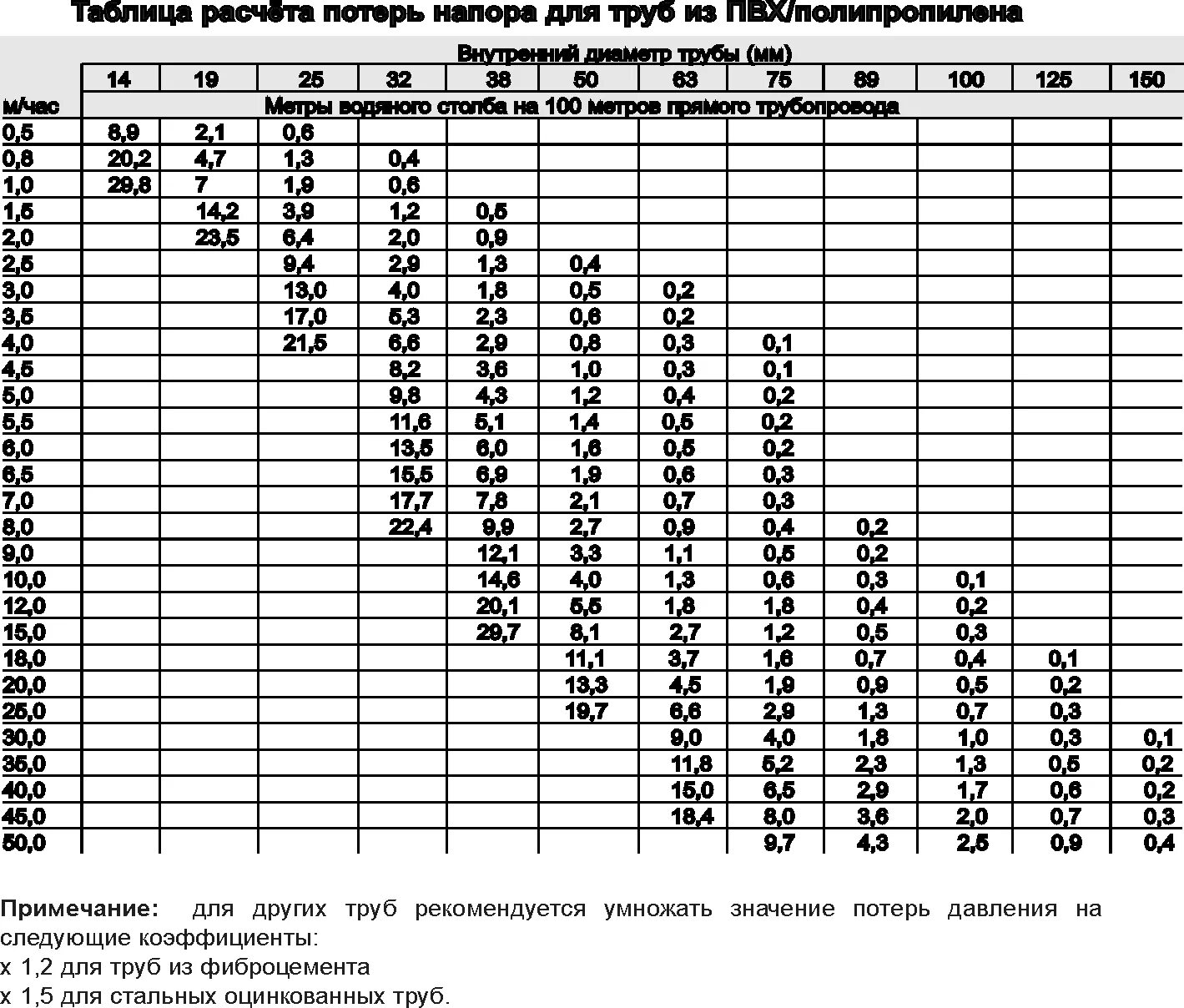 Диаметр труб водоснабжения