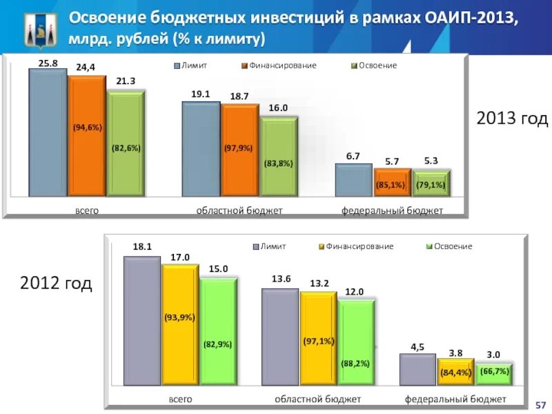 Расчет эксплуатационных затрат. Основные направления инвестиций в форме капитальных вложений. Методология при расчете капитальных вложений. Размер инвестиций. Освоение вложений.