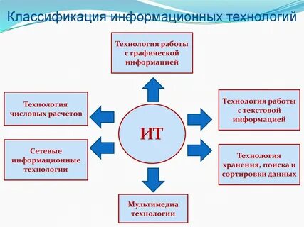 Классификация информационных технологий по способу применения
